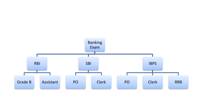 Banking Exams Preparation with Achievers Mantra - Banking Exams Conducting Bodies